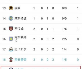 趣体育app- 英超积分形势骤变黑马浮现  